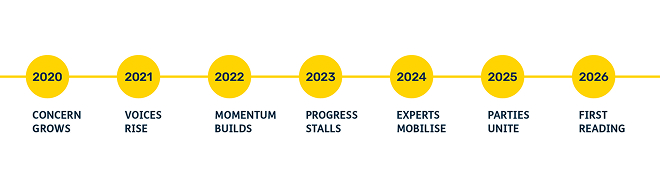 Timeline of the Bill’s journey through Parliament.